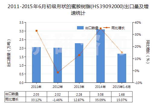 2011-2015年6月初級形狀的蜜胺樹脂(HS39092000)出口量及增速統(tǒng)計